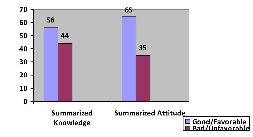 Figure 1: Summarized knowledge and attitude of traditional bone setters practice using mean score