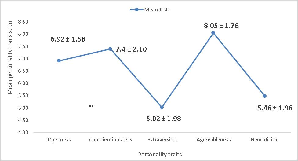Figure 1: Line graph representing mean score for personality traits